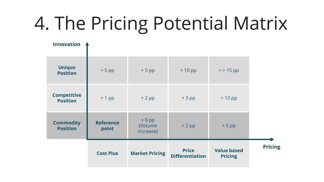 Value цена. Price Matrix. Potential Matrix. Pricing Strategy. Value based pricing.