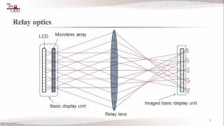 SD&A 2016: 360-degree three-dimensional display with the virtual display surface