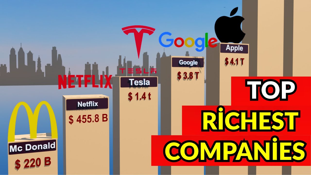 Top RICHEST Companies in the World 2025 - YouTube