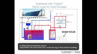 Drainback vs closed loop solar system