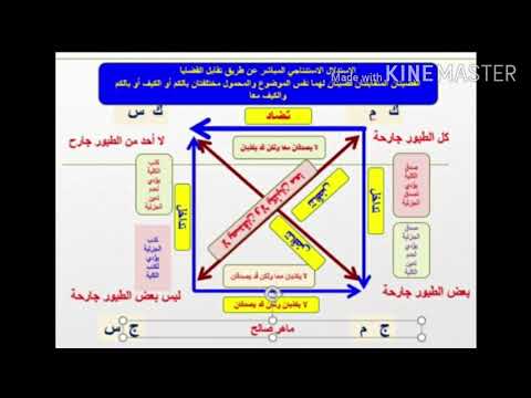الاستدلال الاستنتاجي المباشر بواسطة تقابل القضايا