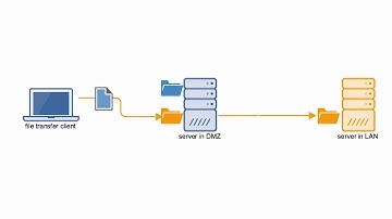How To Set Up a Sftp Reverse Proxy