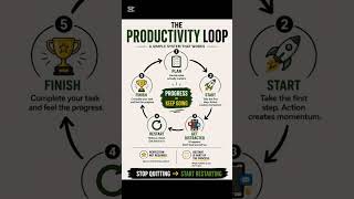 The Productivity Loop: #selfimprovement #motivationdaily #worksmarter #goalsetting