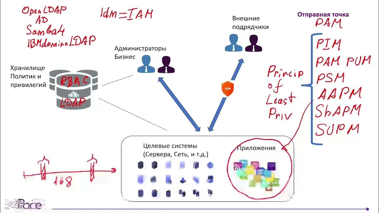 Pam системы. Pam системы. Контроль привилегированных пользователей pam. Pam системы. Indeed pam архитектура.