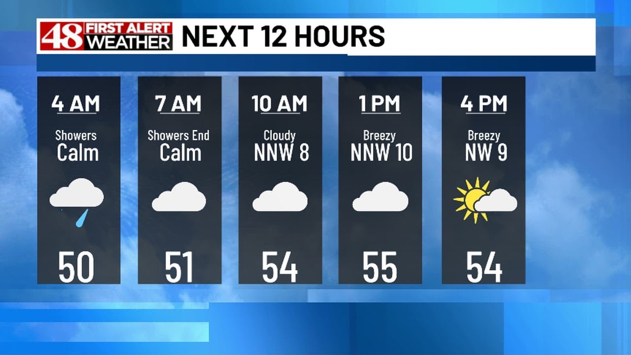 48 First Alert Forecast: Showers end early, becoming sunny & breezy ...