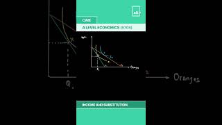 A Level Economics | Income and Substitution A Level Economics | Income and Substitution