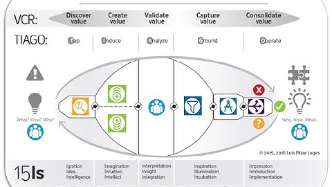 VCW- Value Creation Wheel: Why? What? How? (5 phases - short version)