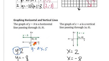 Algebra - 2.1 Graphing Linear Equations