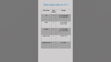 Data Type Sizes in C++ | #cpp #datatypes #variables