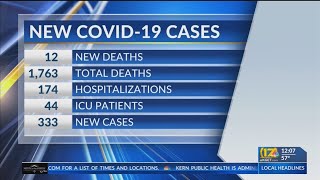 Kern Public Health reports 12 new COVID-19 deaths, 333 cases