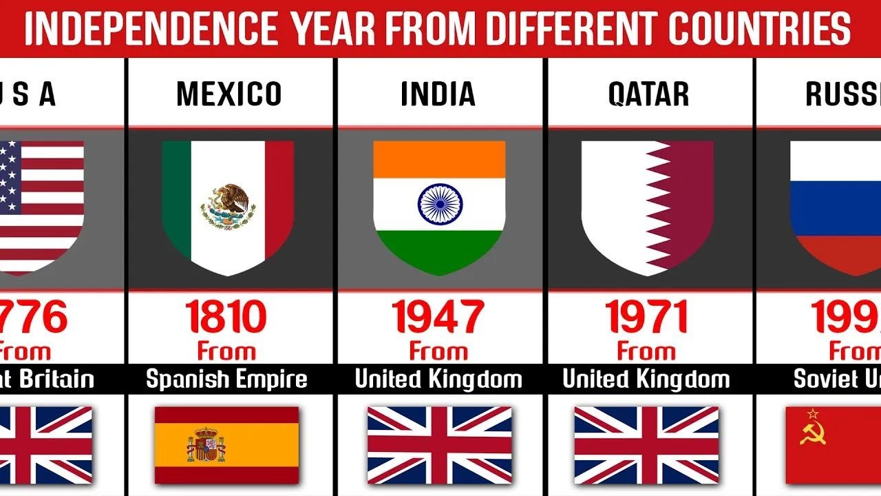 Independence Year From Different Countries | Independence Got From