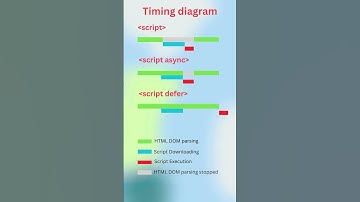 Async and Defer #react #coding #javascript #ytshorts #youtubeshorts #shortsvideo #react #viral