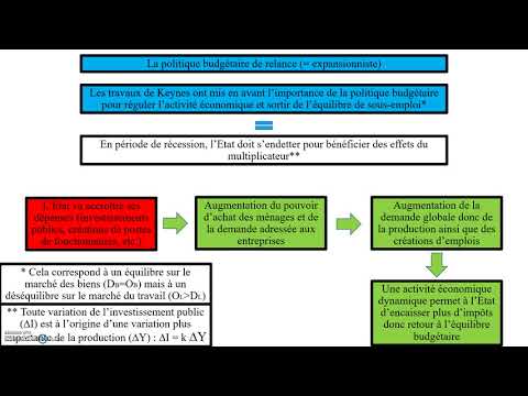 Vidéo: Quel est l'axe principal de la politique budgétaire du côté de l'offre ?