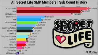 All Secret Life SMP Members | Subscriber Count History (2008-2023)