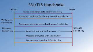 HTTPS and Secure Communication