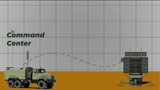 How (Military) Radar works