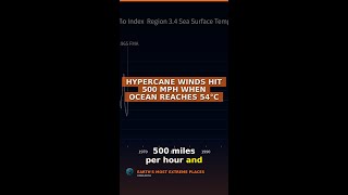 Hypercane Winds Hit 500 MPH When Ocean Reaches 54°C #Shorts