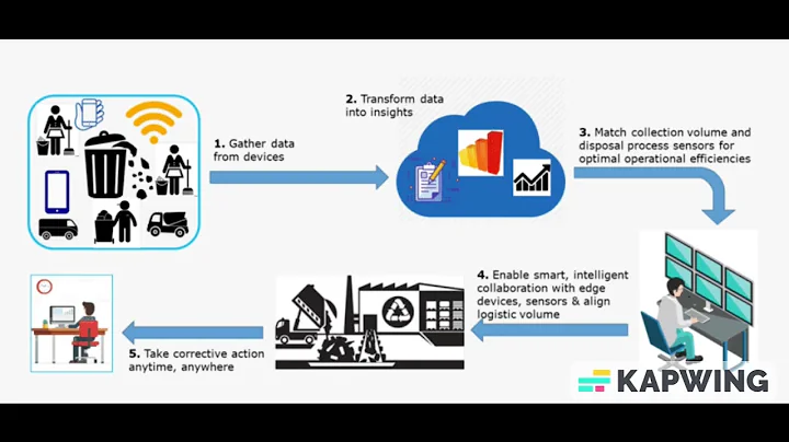 IoT based Smart Waste Management System