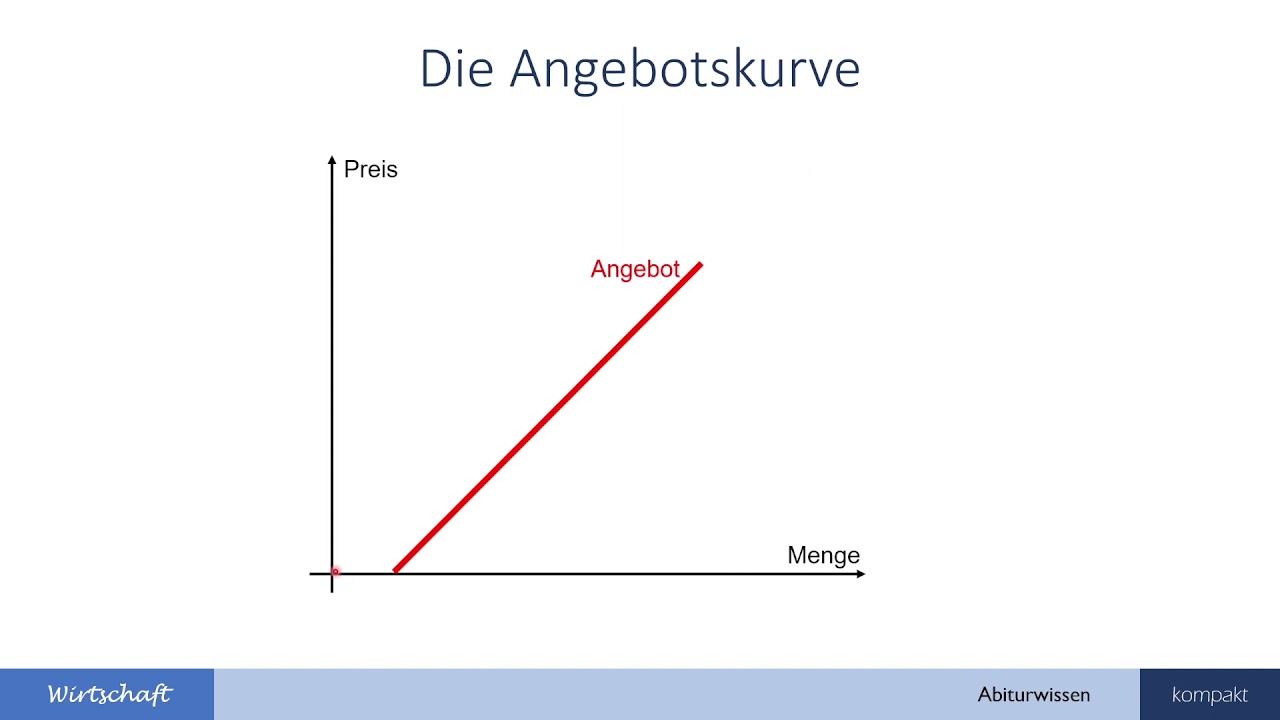 Angebots und Nachfragekurve und Verschiebungen im Preis Mengen Diagramm Abiturwissen kompakt