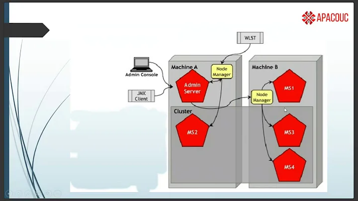 Weblogic 101 for DBA by Osama  Mustafa