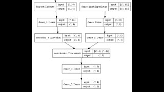 Famous Multiple Networks for Multi Source Data using Tensorflow Wealth