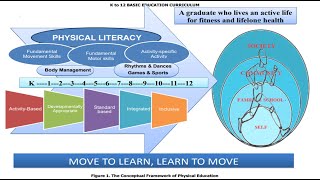 Conceptual Framework: K-12 Physical Education Curriculum