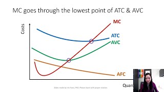 Cost curves