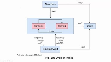 Threads in Java | Module 4 | Java Programming | IT Minor | Malayalam