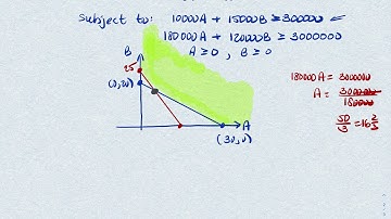 Linear Programming - Minimization Problem