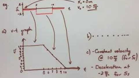 Kinematics Note 11: Converting Between Graphs