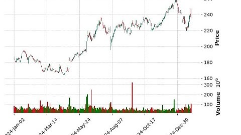 Simple Technical Analysis : Python, yfinance, mplfinance and Plotly