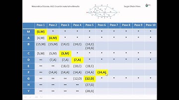 Algoritmo de Dijkstra