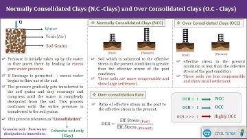 Normally Consolidated Clays and Over Consolidated Clays - Basic Definitions - Civil Tutor