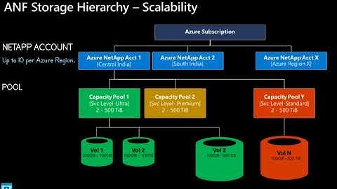 Azure NetApp Files (ANF) Hierarchy