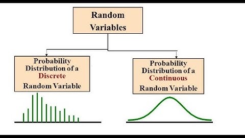 Identification of distributions from Questions by Sir Dawood Shahid