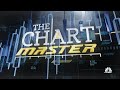 Chartmaster on what to do with the Home Depot/Costco trade