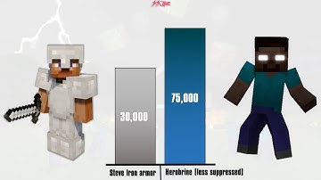 Steve vs Herobrine Power Levels - [Remastered]