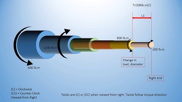 Mechanics/Strength of Materials:Torsional Loading; Basics