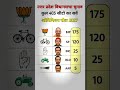 📰 उत्तर प्रदेश चुनाव 2027 सर्वे रिपोर्ट | जनता ने किसे चुना? देखें पूरा पोल रिजल्ट #news #bjp