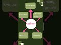 Five-step  #nursing #process #model (GNM/B.sc/M.sc Nursing)