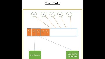 GCP - Cloud Tasks | Integration Service