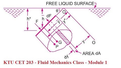 KTU CET 203 - Fluid Mechanics - Module 1 - Forces on immersed surfaces - Part 1 (in malayalam)