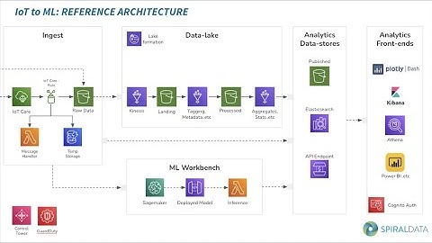 IoT to ML reference architecture. SpiralData’s Machine Learning Workbench at AWS meetup