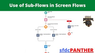 Famous Sub-Flow for Screen Flows in Salesforce | #Salesforce Flows for Developers & Admins | #SFDCPanther Wealth