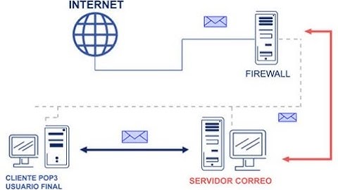 Configuración e Instalación  de un Servidor de Correos (Postfix,Dovecot,Gmail)