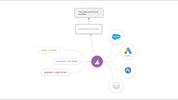 RudderStack Data Governance API - Feature Walk-through