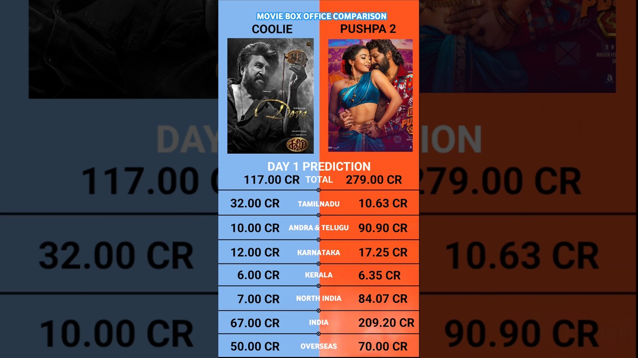 Coolie vs Pushpa 2 The Rule Day 1 Box Office Collection Prediction