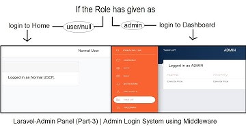 Laravel-5.8:Admin Panel (Part-3) | Admin Login System using Middleware with Auth Command