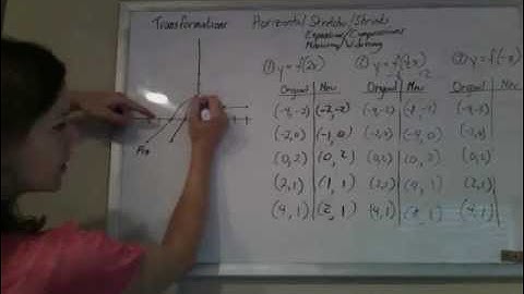 Graphing Transformations Horizontal Stretches and Shrinks Overview and Examples