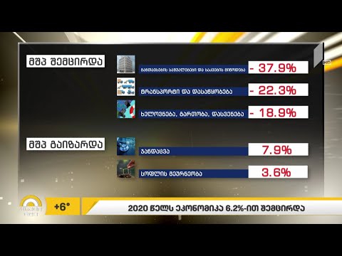 2020 წელს საქართველოს ეკონომიკა 6.2%-ით შემცირდა